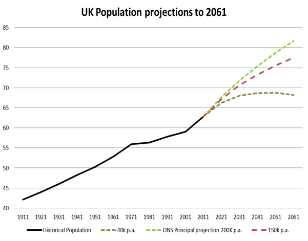 migrationwatchuk 15 2 uk population projections how uk population chart