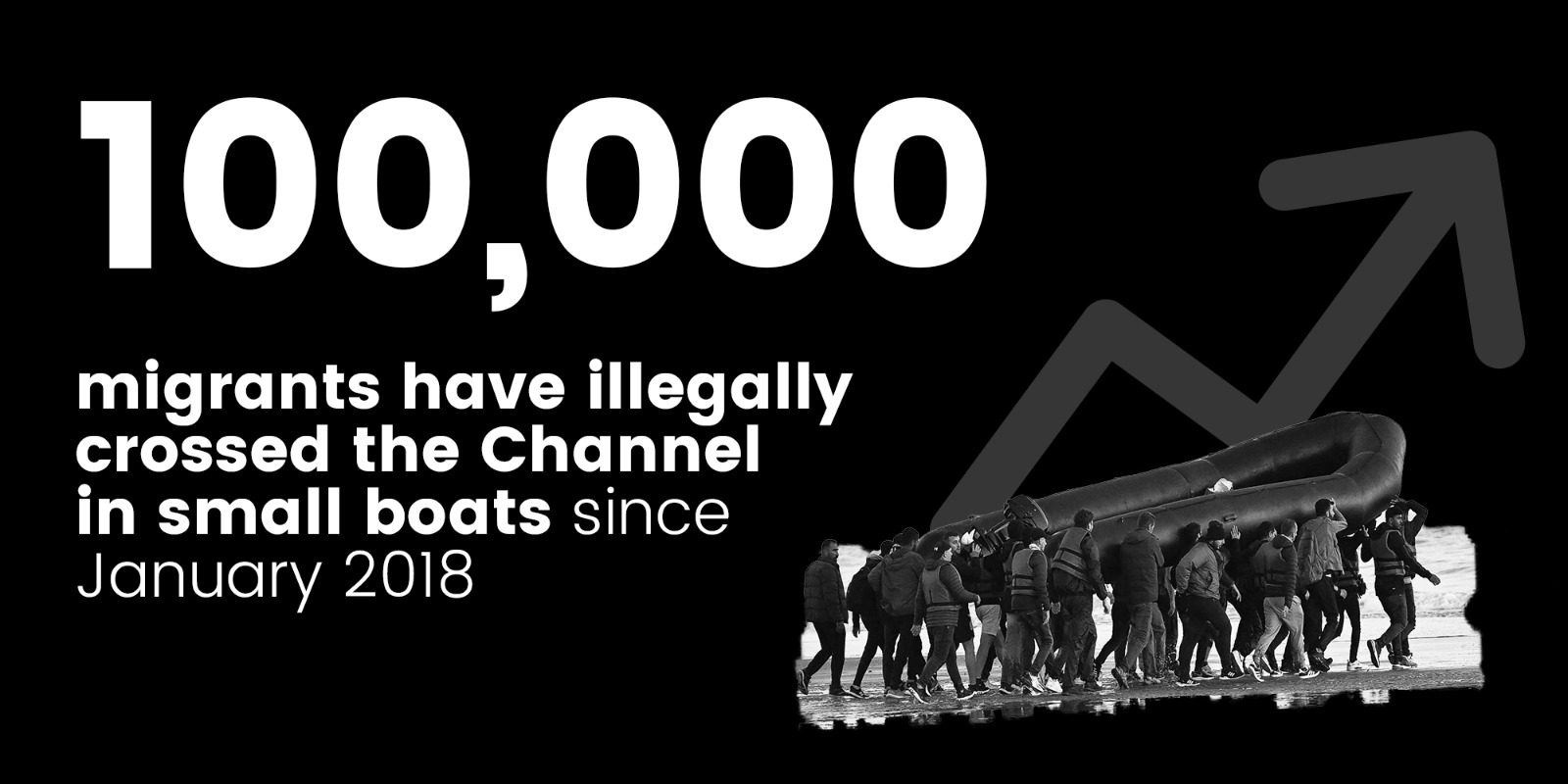 yes-100000-illegal-channel-crossers-in-small-boats-since-2018